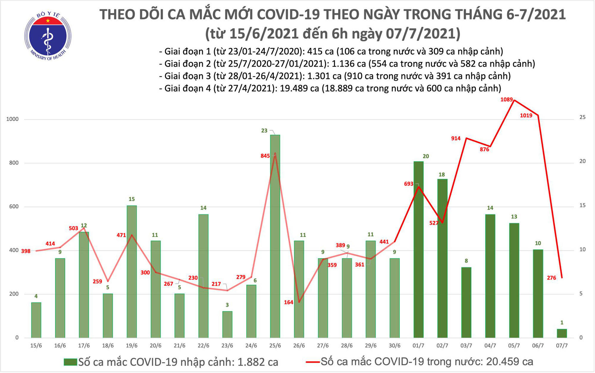 Sáng 7/7, thêm 277 ca mắc COVID-19, riêng TP. Hồ Chí Minh chiếm 270 ca - Ảnh 1.