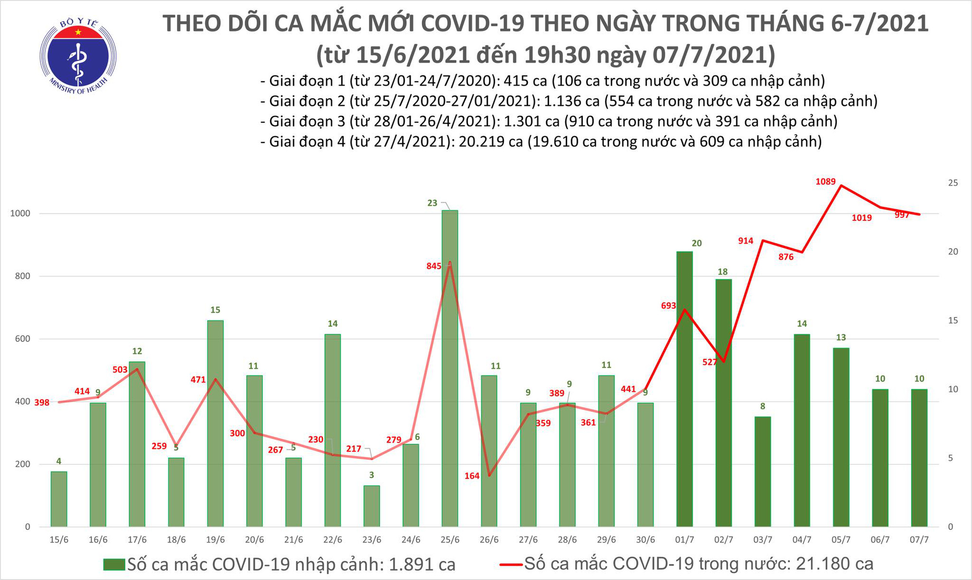Chiều 7/7, thêm 330 ca mắc COVID-19, nâng tổng số ca trong ngày lên 1.007 - Ảnh 1.