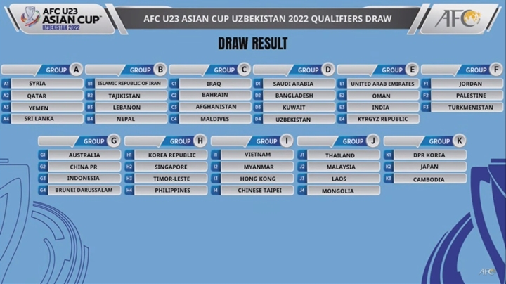Vòng loại U23 châu Á 2022: U23 Việt Nam vào bảng dễ - Ảnh 1.