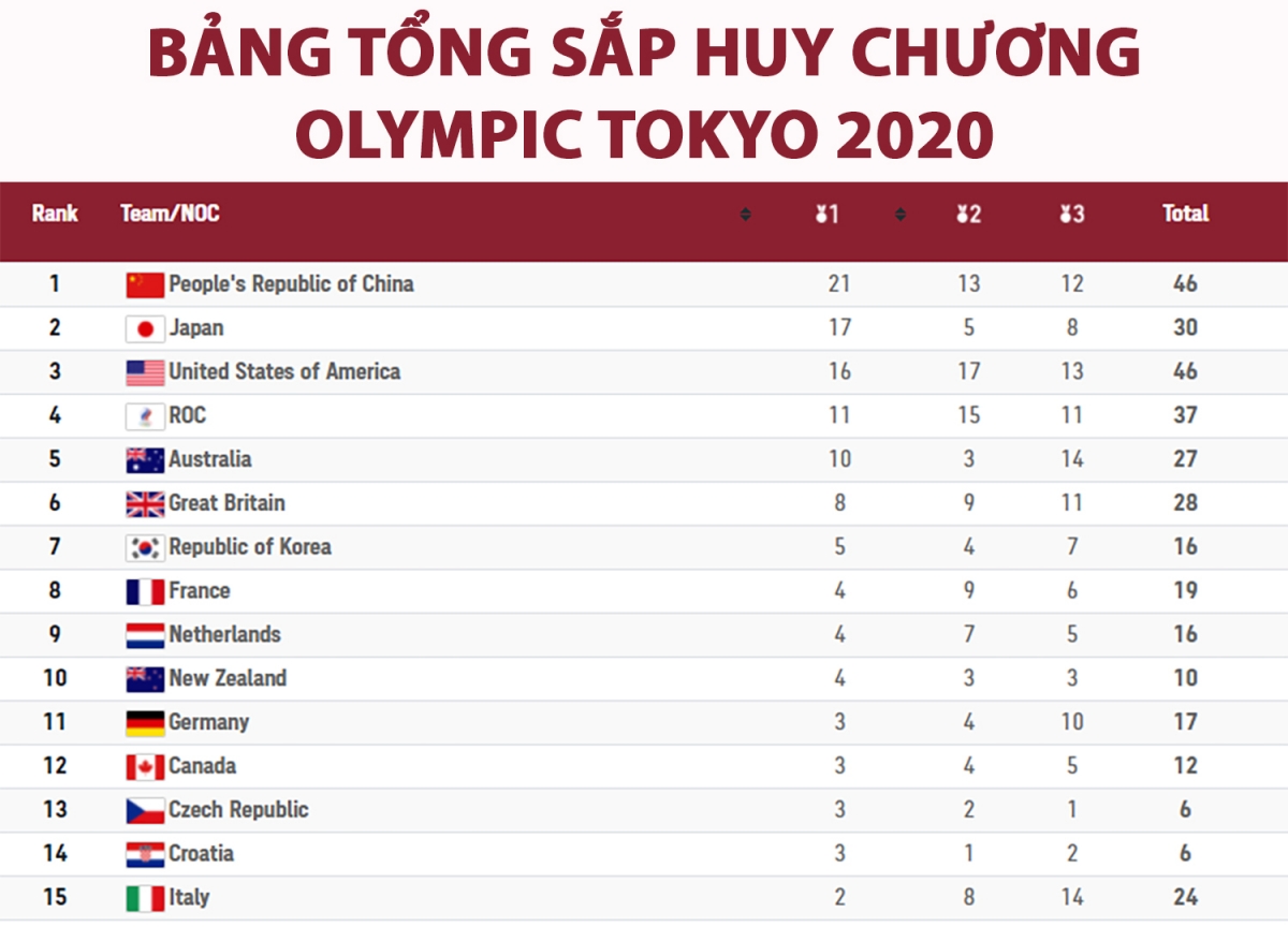Bảng tổng sắp huy chương Olympic 2020: Trung Quốc hơn Mỹ 5 HCV, Malaysia có huy chương - Ảnh 1.
