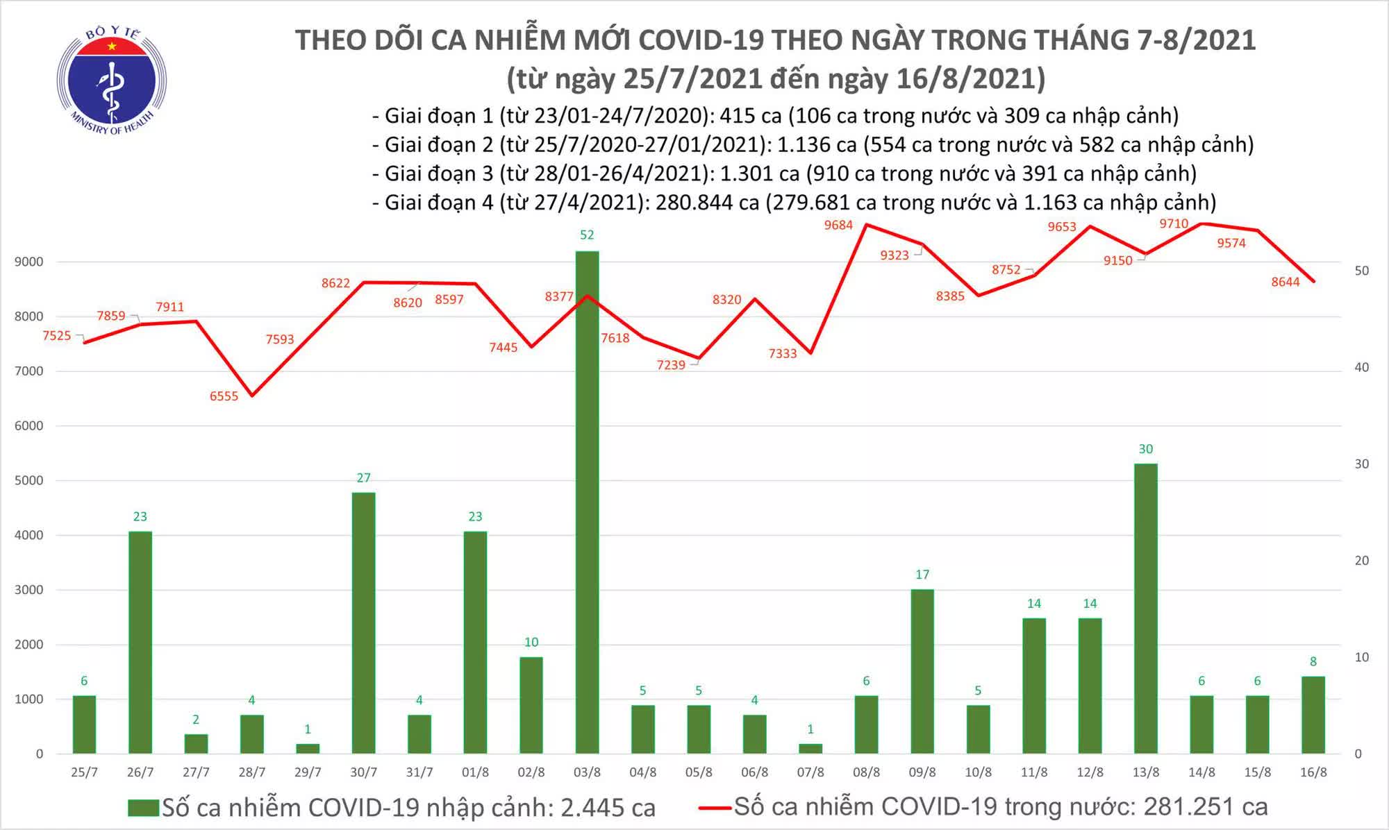 Ngày 16/8, Việt Nam có 8.652 ca mắc COVID-19 tại TP.HCM và 42 tỉnh, thành - Ảnh 1.