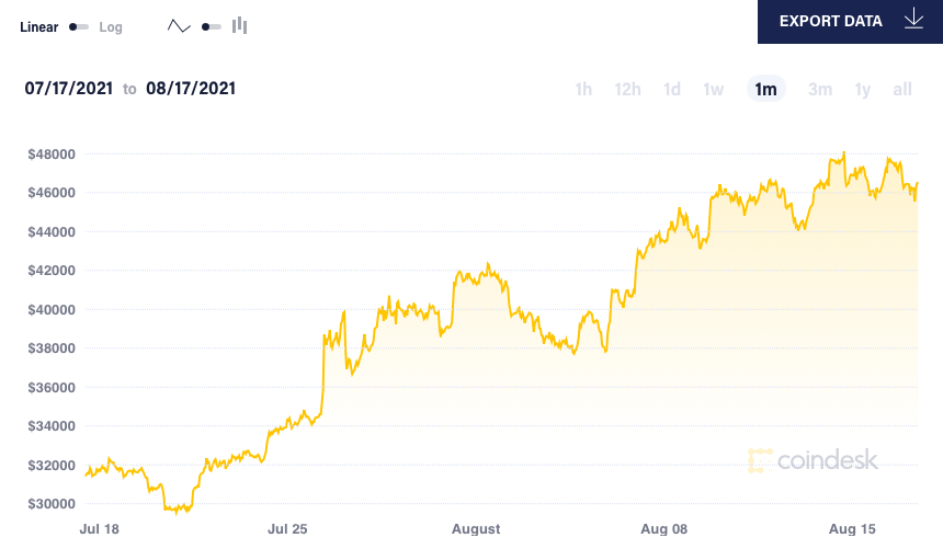 Đà tăng giá của Bitcoin chững lại - Ảnh 2.