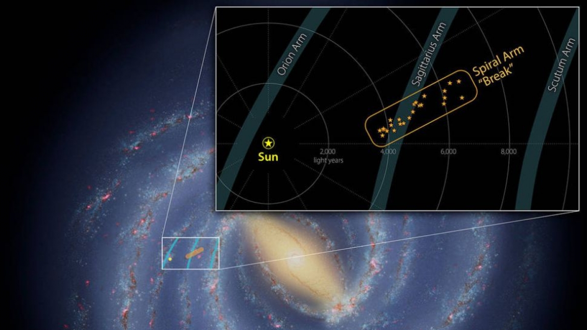 Phát hiện dải Ngân Hà có &quot;điểm gãy&quot; khác thường dài 3.000 năm ánh sáng - Ảnh 1.