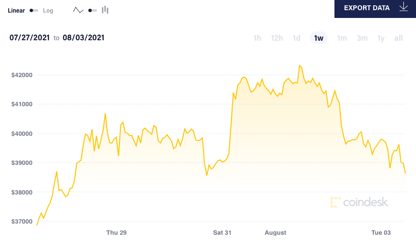 Nhà đầu tư chốt lời, giá Bitcoin sụt giảm - Ảnh 2.