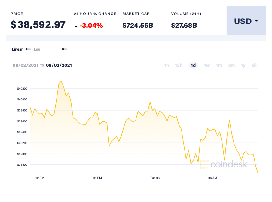 Nhà đầu tư chốt lời, giá Bitcoin sụt giảm - Ảnh 1.