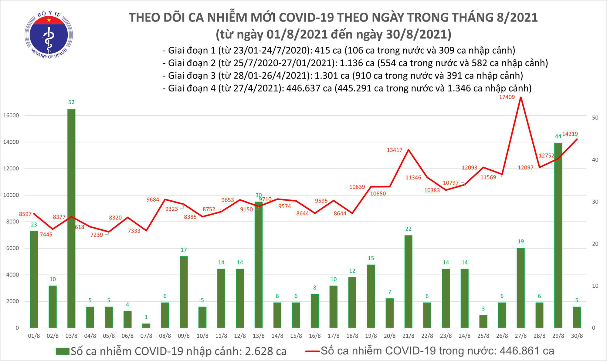 Ngày 30/8, Việt Nam ghi nhận 14.224 ca mắc COVID-19 - Ảnh 1.