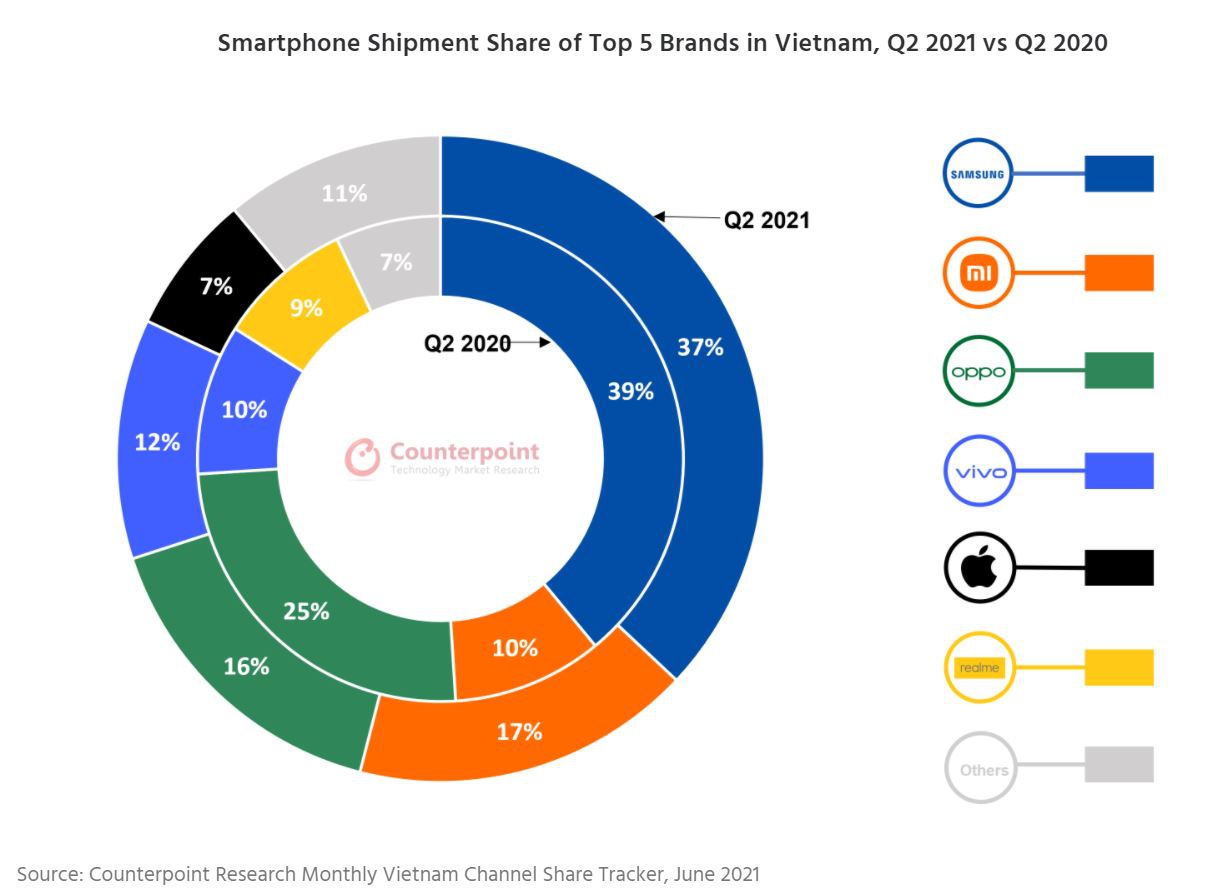 Bất chấp dịch Covid-19, thị trường smartphone Việt Nam vẫn tăng trưởng mạnh - Ảnh 1.
