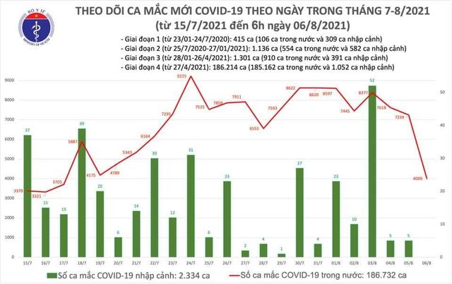 Sáng 6/8, Việt Nam ghi nhận 4.009 ca mắc COVID-19 - Ảnh 1.