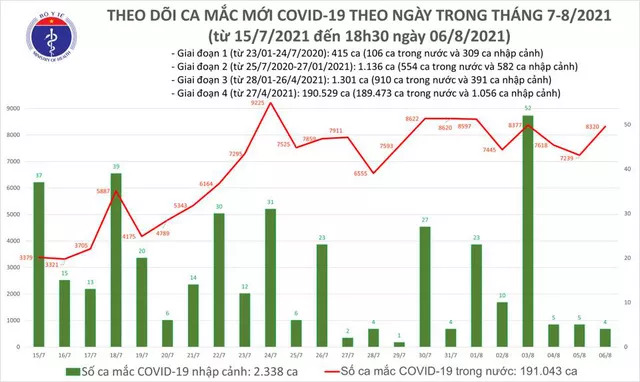 Ngày 6/8, Việt Nam có 8.324 ca mắc COVID-19, TP.HCM 4.060 ca - Ảnh 1.