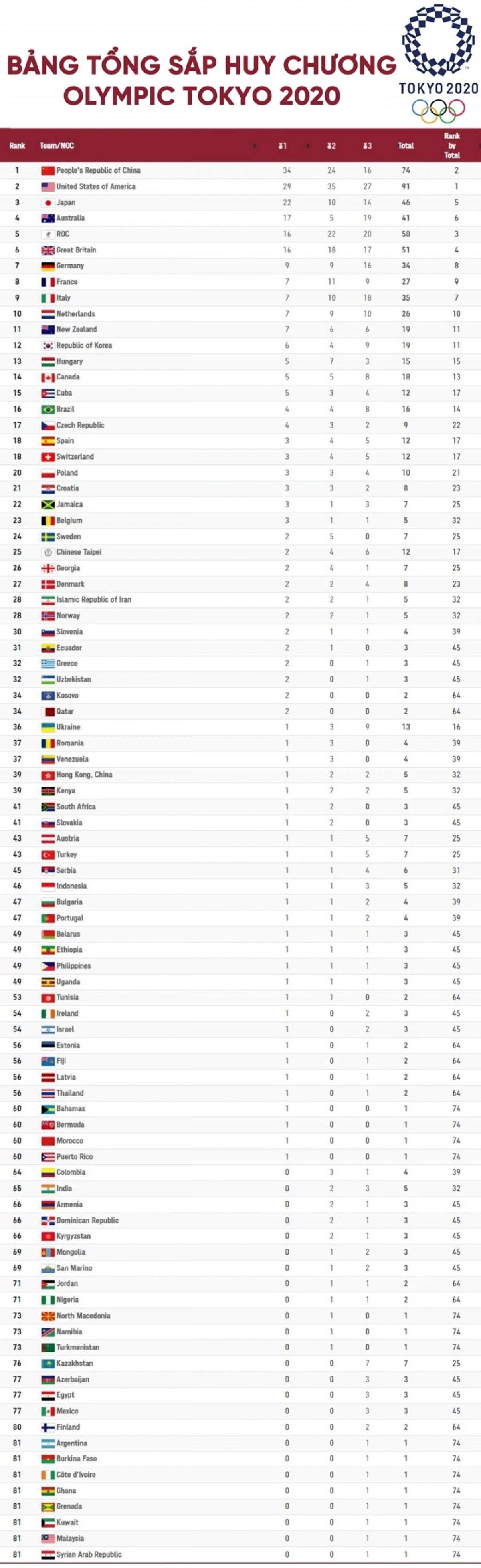 Bảng tổng sắp huy chương Olympic Tokyo 2020: Mỹ thu hẹp khoảng cách với Trung Quốc - Ảnh 1.