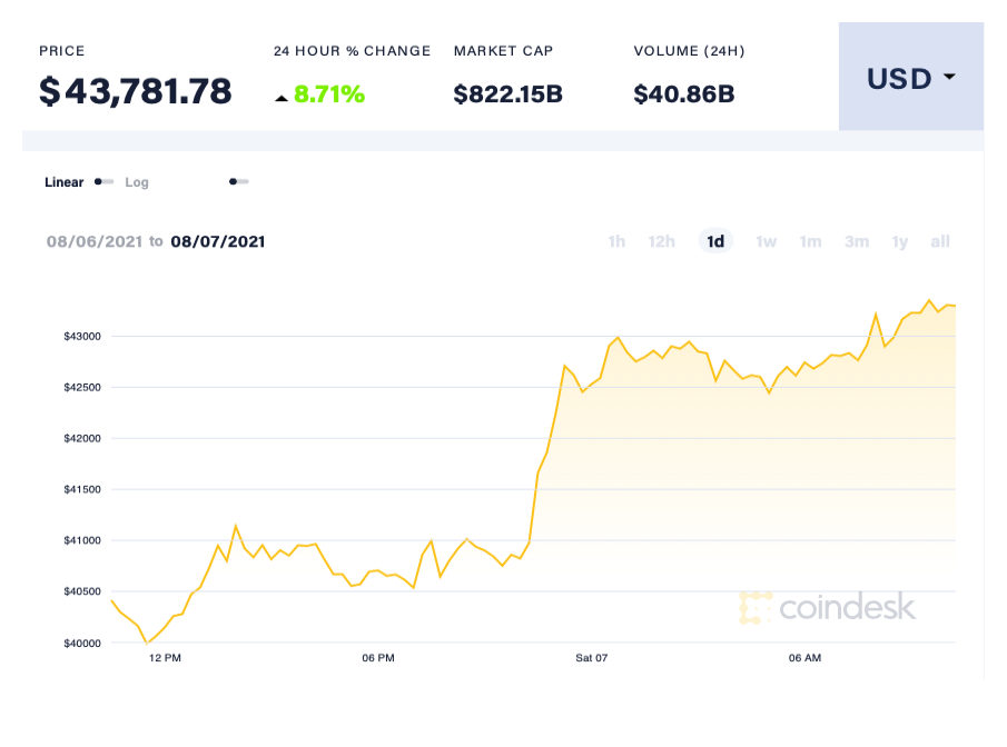 Giá Bitcoin tăng lên mức cao nhất trong gần 3 tháng - Ảnh 1.
