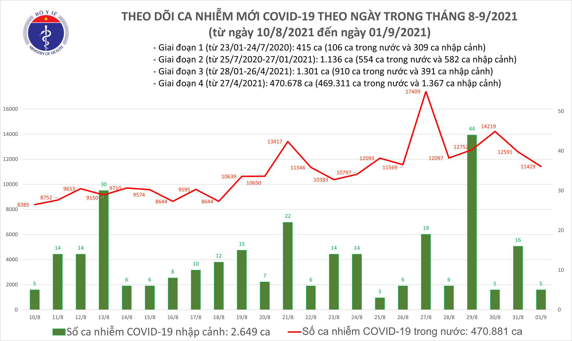 Tối 1/9: Thêm 11.434 ca mắc COVID-19, TP HCM nhiều nhất với 5.368 ca - Ảnh 1.