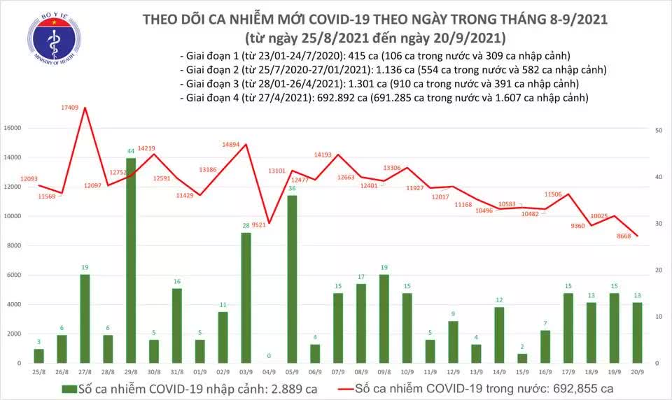 Ngày 20/9, Việt Nam ghi nhận 8.681 ca mắc COVID-19 mới - Ảnh 1.