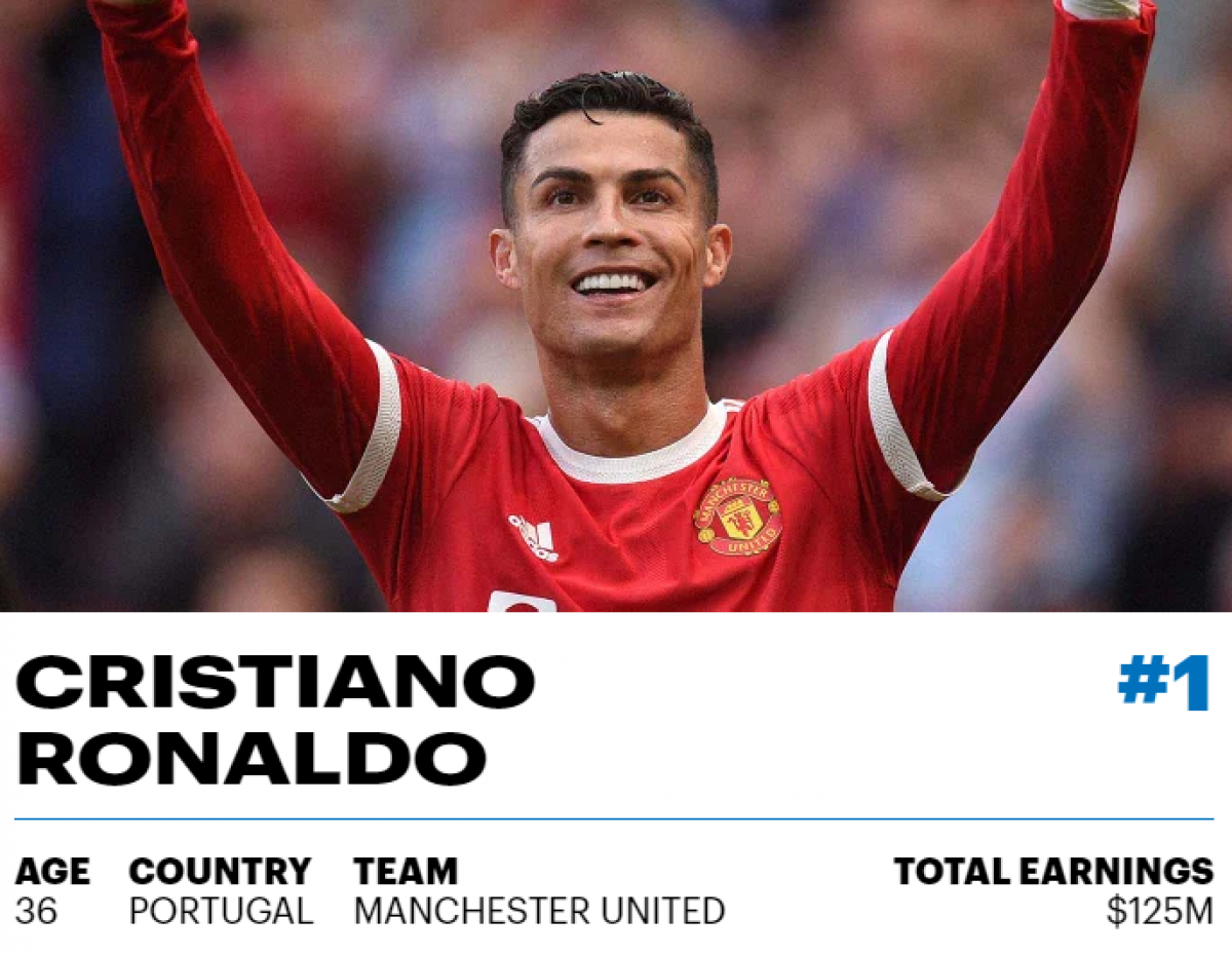Top 10 cầu thủ kiếm tiền nhiều nhất thế giới năm 2021: Ronaldo không có đối thủ - Ảnh 3.