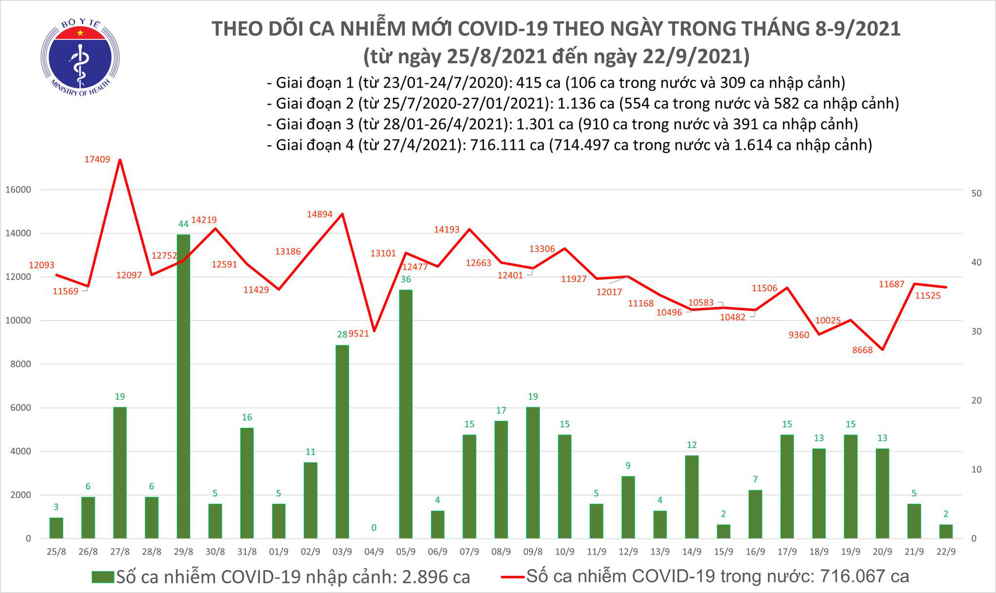 Ngày 22/9, Việt Nam 11.527 ca mắc COVID-19 mới - Ảnh 1.