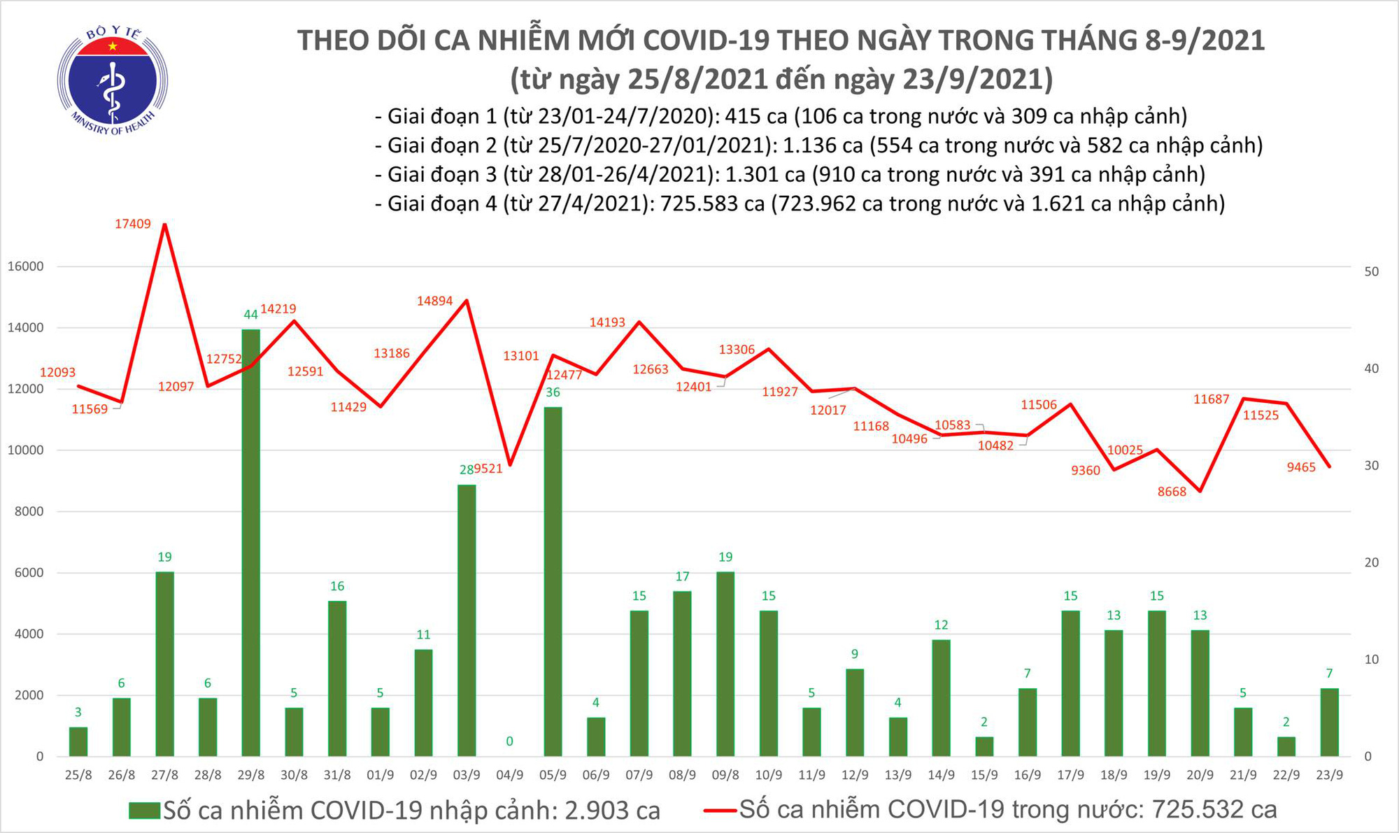 Ngày 23/9, Việt Nam ghi nhận 9.472 ca mắc COVID-19 mới - Ảnh 1.