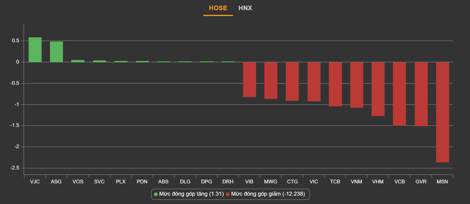 VN-Index mất 26 điểm, nhóm cổ phiếu Louis lại nằm sàn - Ảnh 3.
