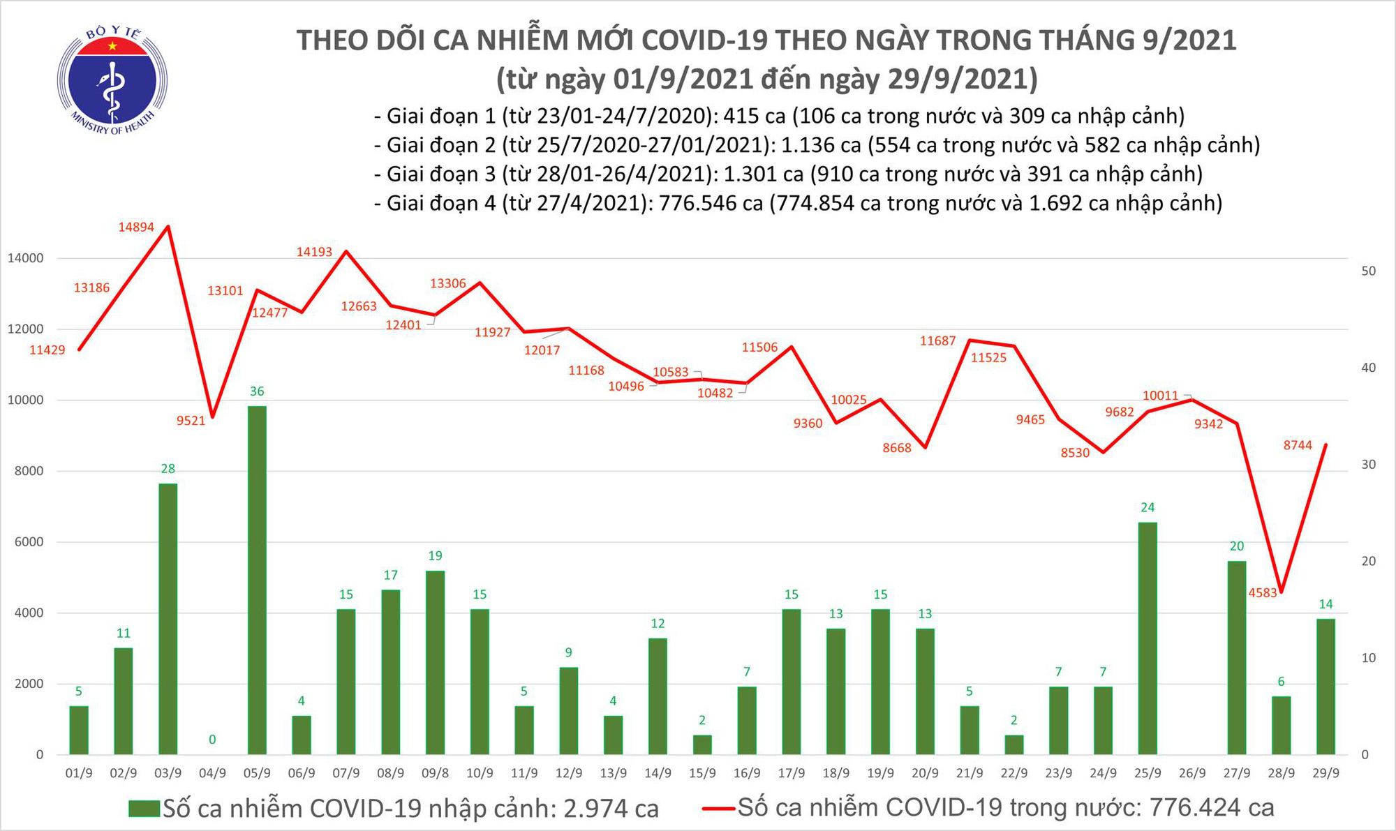 Ngày 29/9, Việt Nam ghi nhận 8.758 ca mắc COVID-19 mới - Ảnh 1.