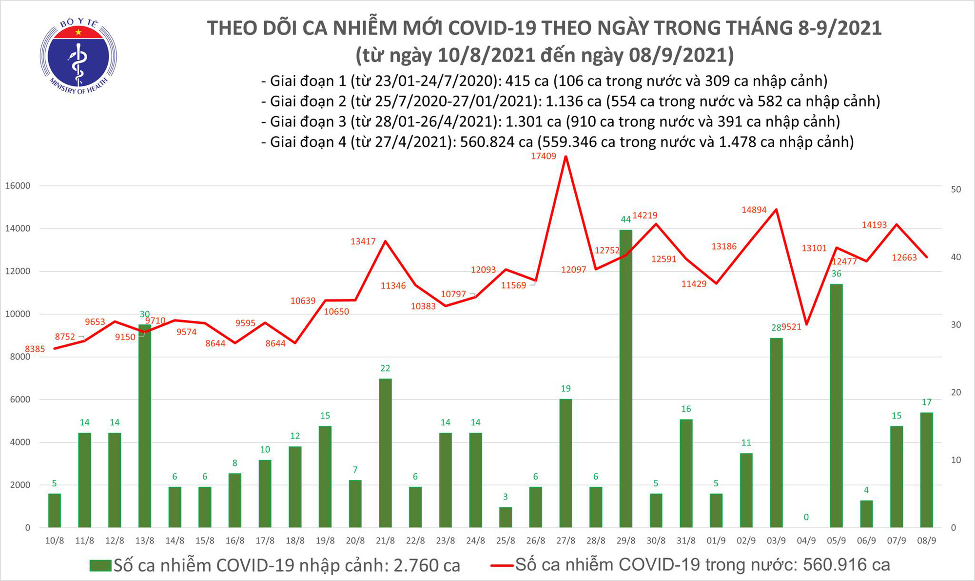 Ngày 8/9, Việt Nam ghi nhận 12.680 ca mắc mới COVID-19 - Ảnh 1.