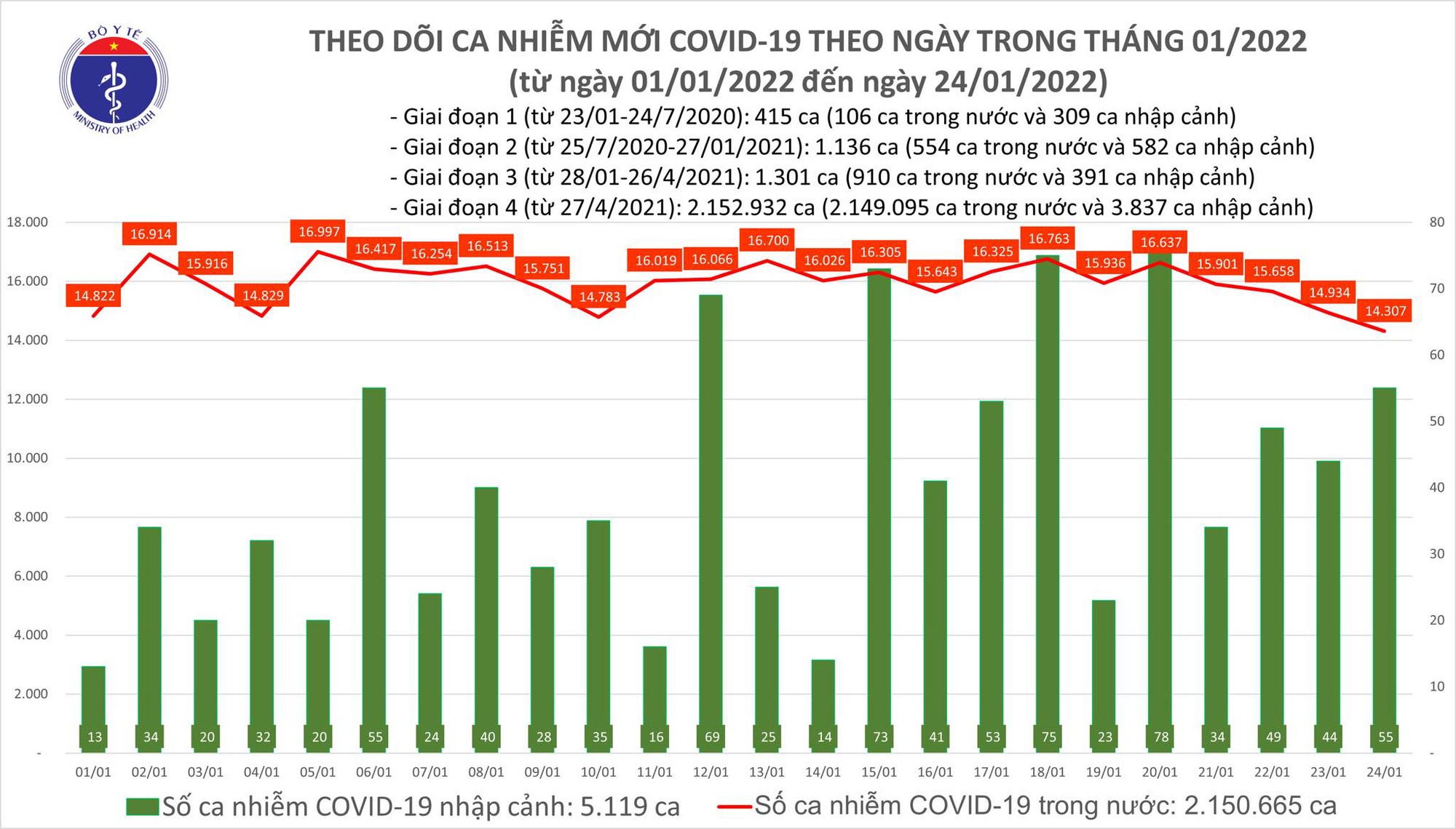 Ngày 24/1: Thêm 14.362 ca COVID-19, Hà Nội vẫn nhiều nhất; Đã có 163 ca nhiễm Omicron - Ảnh 1.