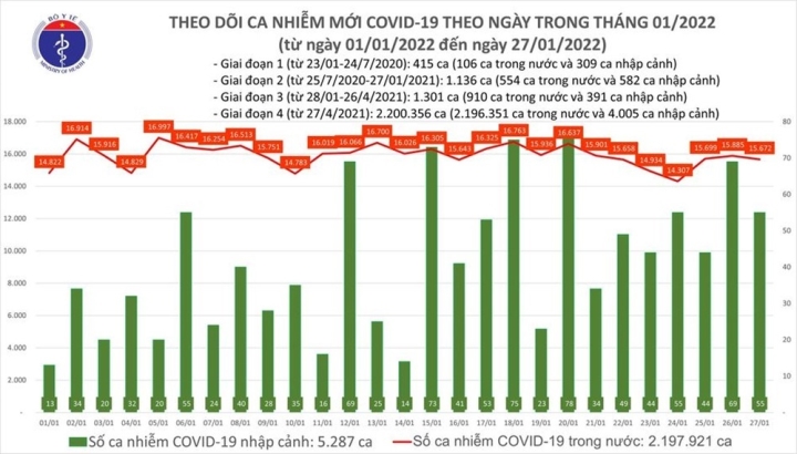 Ngày 27/1, cả nước thêm 15.727 bệnh nhân COVID-19, Hà Nội nhiều nhất với 2.907 ca - Ảnh 1.