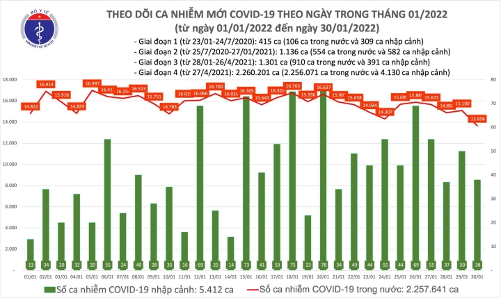 Ngày 30/1, cả nước thêm 13.694 ca mắc COVID-19, Hà Nội nhiều nhất với 2.924 ca - Ảnh 1.