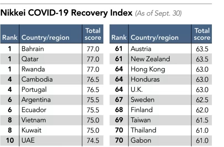 Việt Nam thuộc nhóm hàng đầu thế giới về chỉ số phục hồi COVID-19 - Ảnh 2.