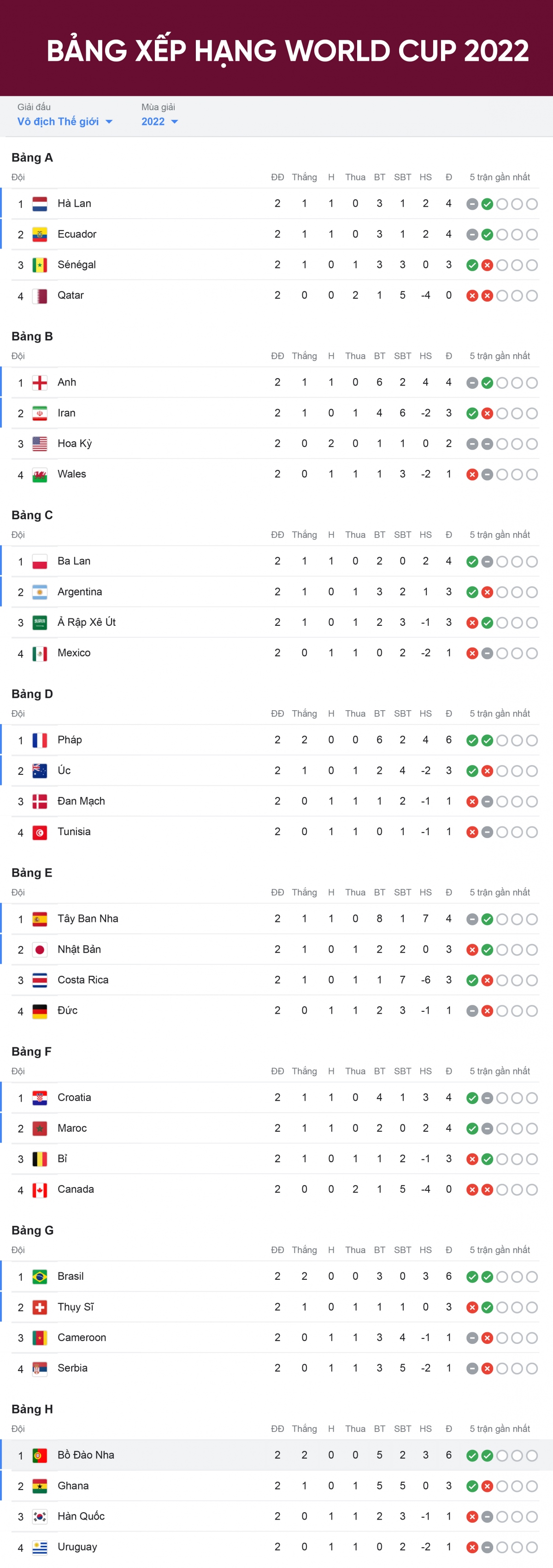 Bảng xếp hạng World Cup 2022 mới nhất: 3 đội có vé sớm, 2 đội đã bị loại - Ảnh 1.