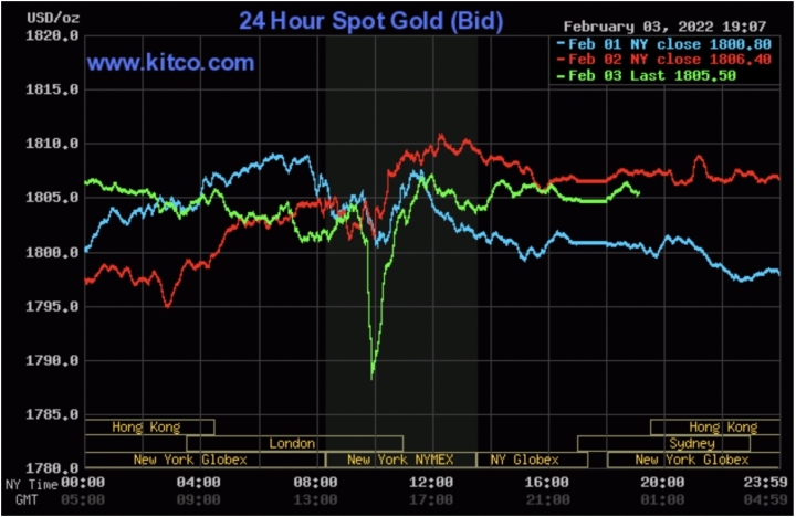Giá vàng hôm nay 4/2: Rung lắc mạnh, vàng vẫn giữ được mốc 1.800 USD/ounce - Ảnh 1.
