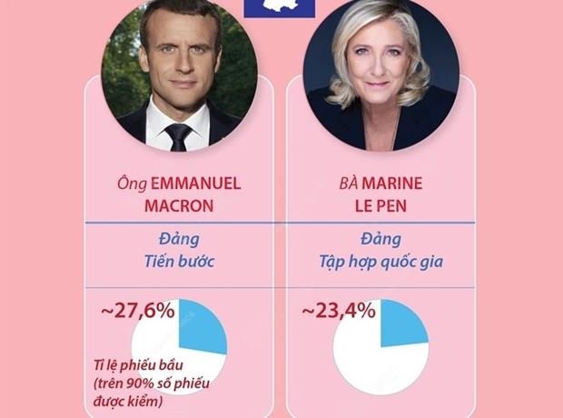 Bầu cử Tổng thống Pháp 2022: Vòng quyết đấu giữa hai đối thủ quen - Ảnh 2.