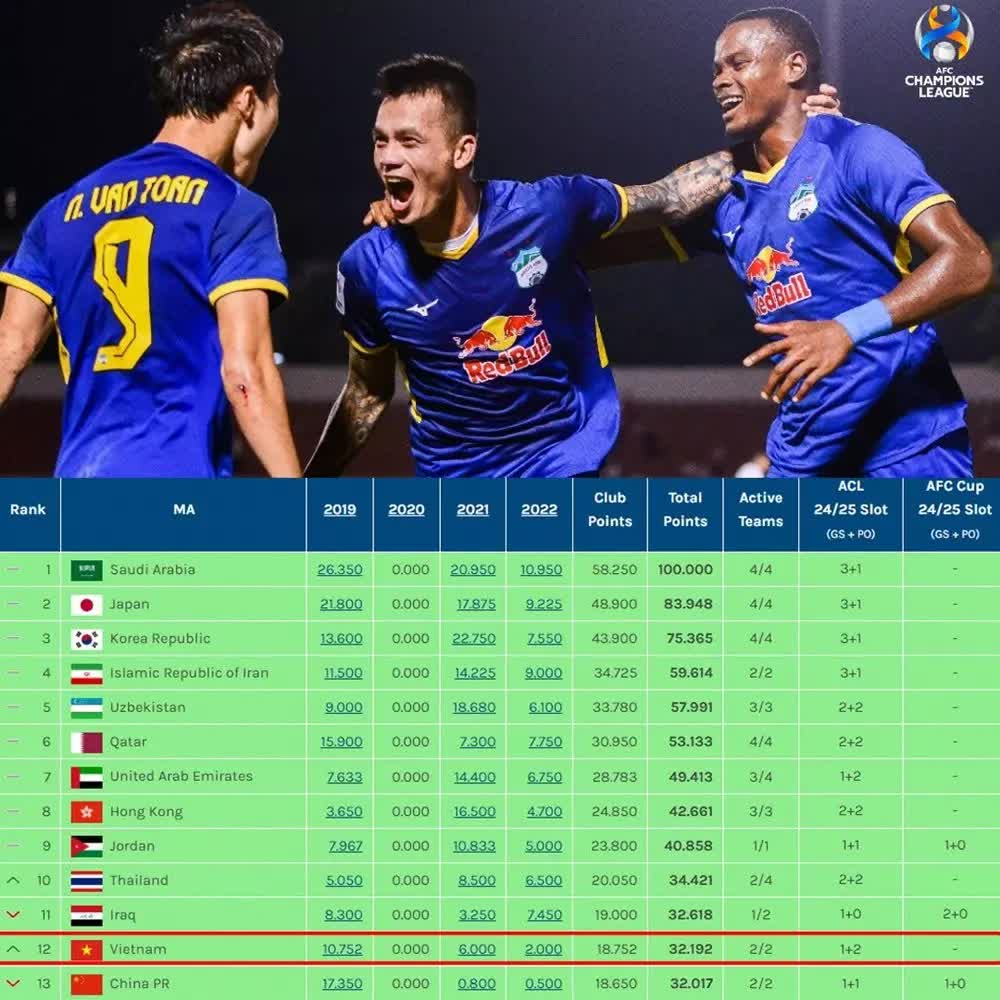 Bóng đá Việt Nam vượt mặt Trung Quốc trên bảng xếp hạng châu Á - Ảnh 2.