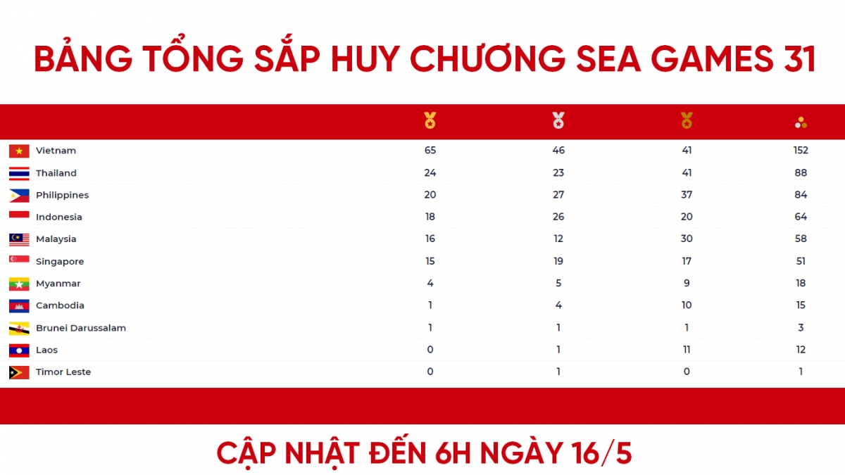 Bảng tổng sắp huy chương SEA Games 31 mới nhất: Thái Lan bị Việt Nam bỏ xa - Ảnh 1.