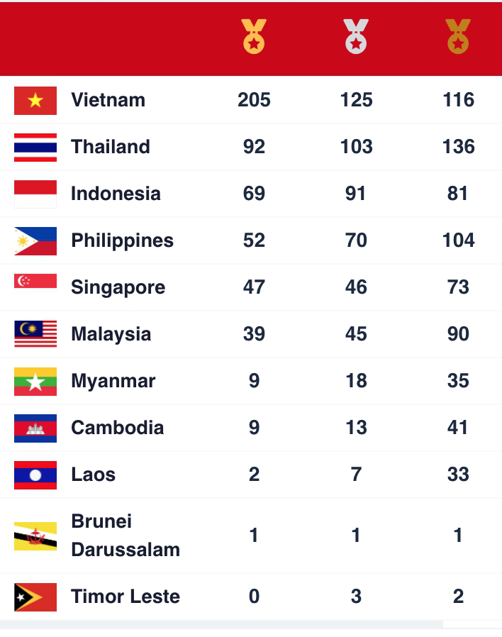 Việt Nam nhất toàn đoàn, phá kỷ lục HCV SEA Games - Ảnh 3.