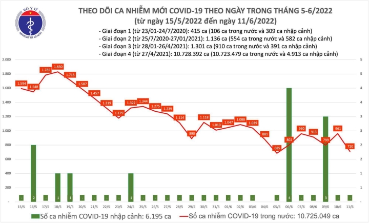 Ngày 11/6, cả nước thêm 710 ca mắc COVID-19 - Ảnh 1.