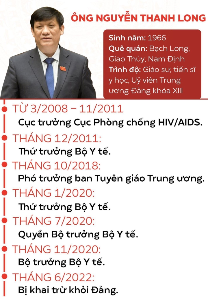 Cách chức Bộ trưởng Y tế, bãi nhiệm tư cách ĐBQH của ông Nguyễn Thanh Long - Ảnh 2.