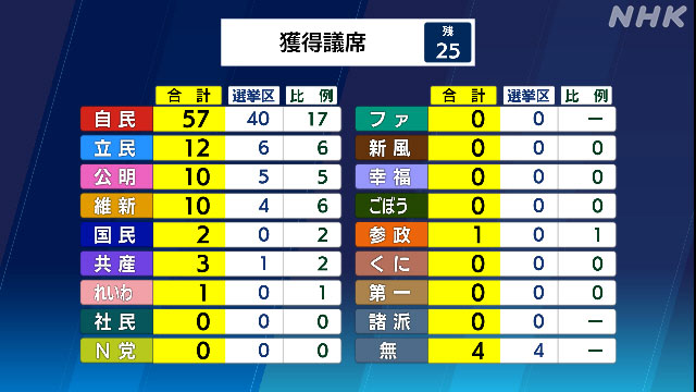 Đảng cầm quyền Nhật Bản giành thắng lợi trong cuộc bầu cử Thượng viện - Ảnh 1.