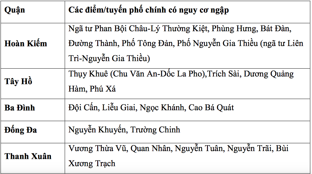 Những tuyến phố ở Hà Nội có nguy cơ ngập trong sáng 11/8 - Ảnh 2.