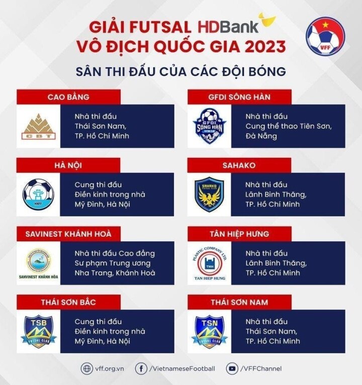 Futsal HDBank 2023: Tại sao mật độ 4 ngày/trận vẫn hợp lý? - Ảnh 3.