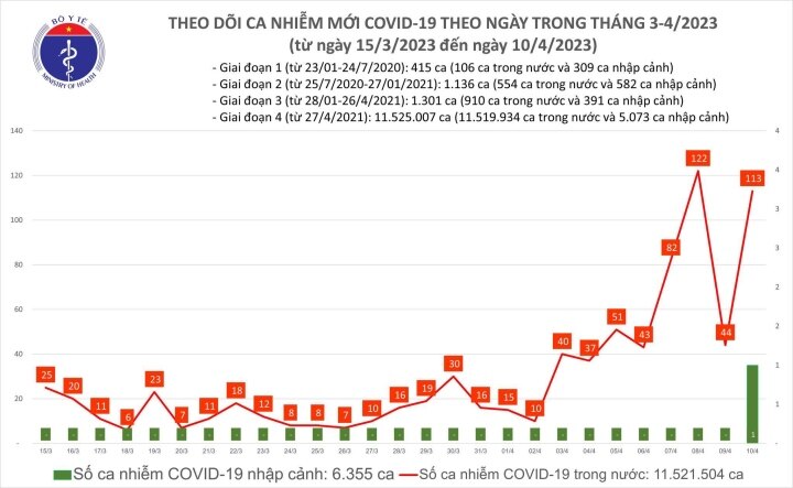 Ca mắc COVID-19 tăng trở lại, nhiều người phải thở máy - Ảnh 2.