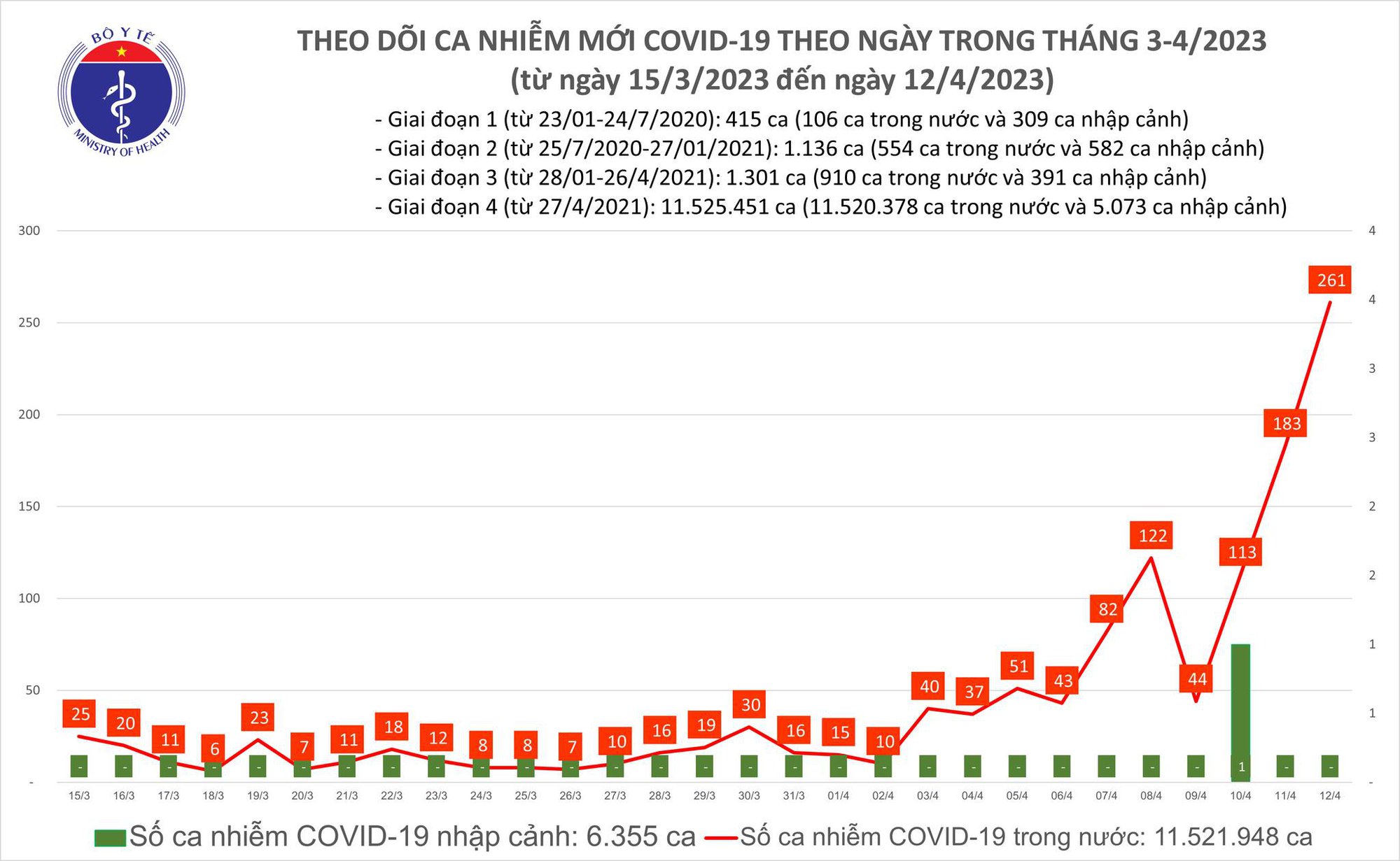 Ngày 12/4: Số COVID-19 tiếp tục tăng đột ngột, lên 261 ca - Ảnh 2.