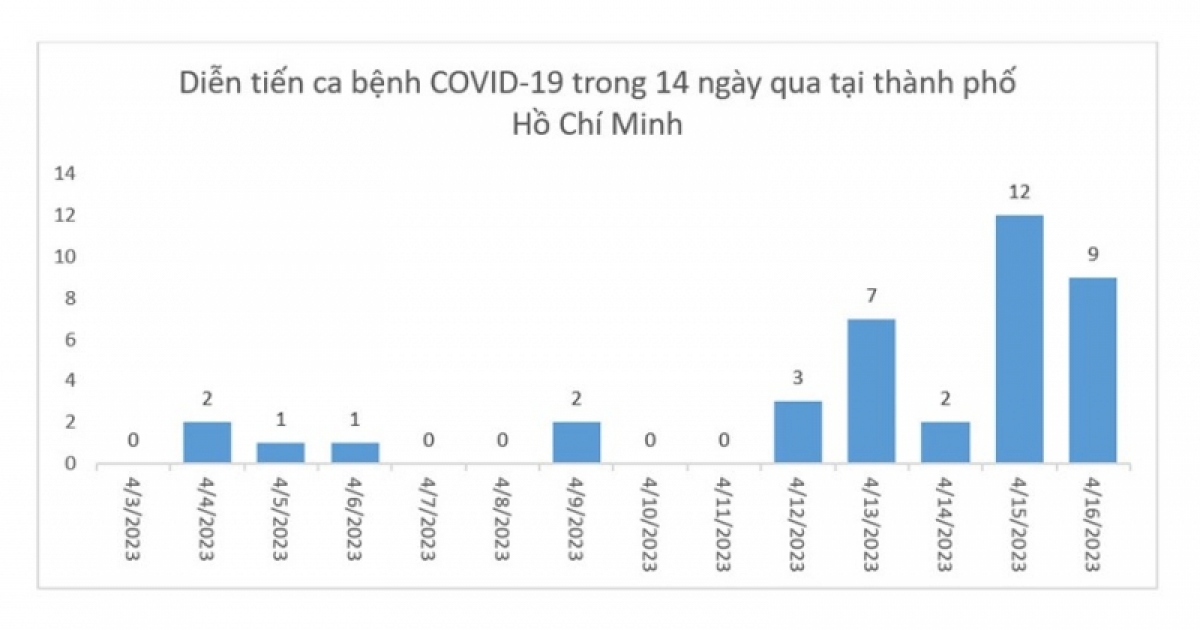 '140 ca COVID-19 biến chủng mới ở BV Bệnh Nhiệt đới' là tin giả - Ảnh 1.