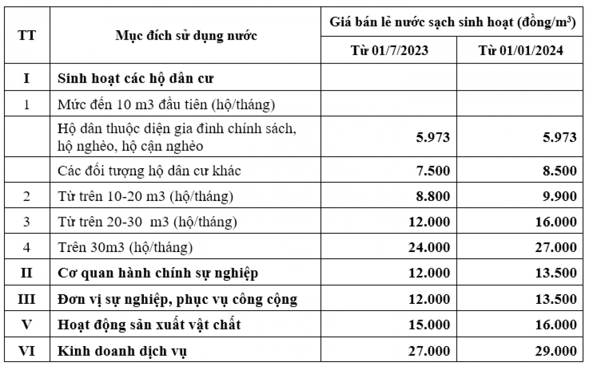 Giá nước sạch tại Hà Nội sẽ điều chỉnh tăng từ 1/7 tới đây - Ảnh 1.