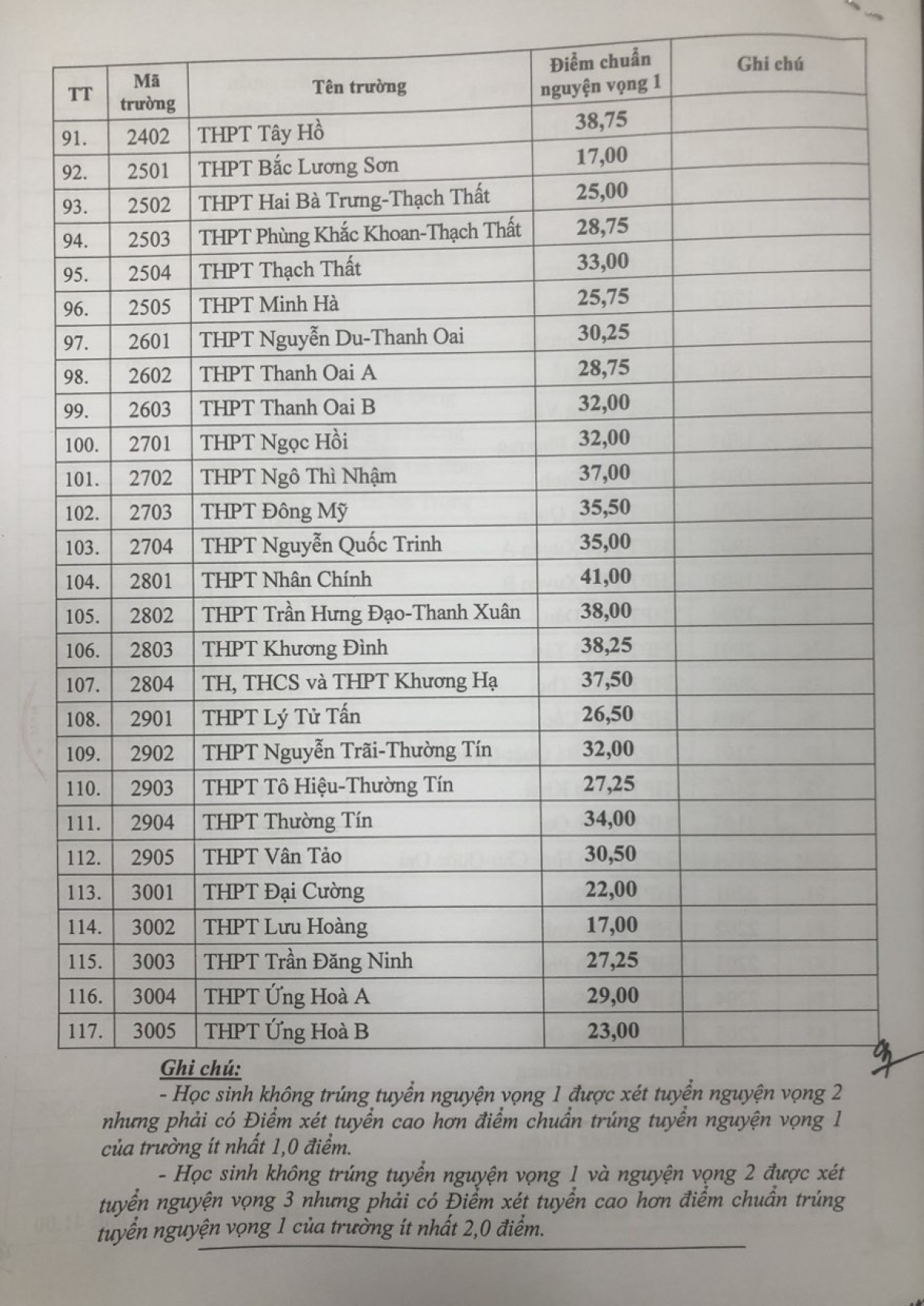 Điểm chuẩn chính thức lớp 10 THPT công lập tại Hà Nội năm học 2023-2024 - Ảnh 5.