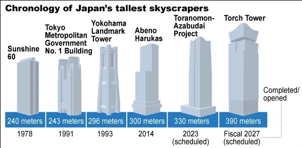 Hoàn tất xây dựng tòa nhà cao nhất Nhật Bản - Ảnh 4.
