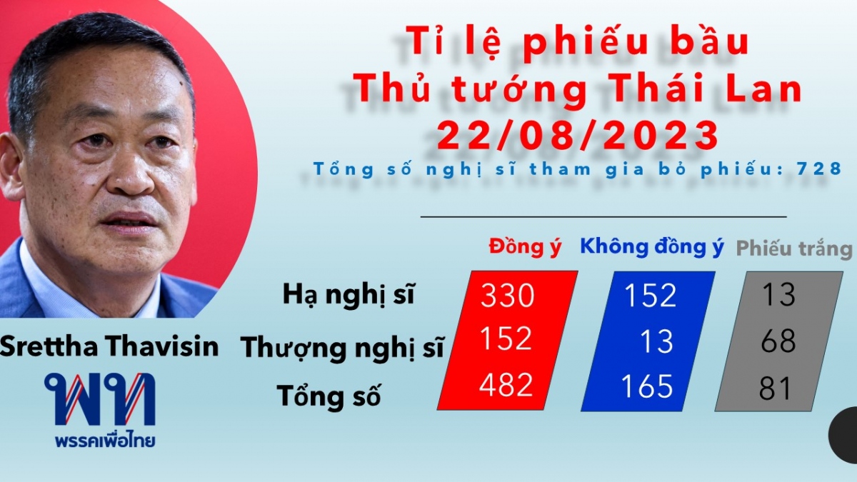 Ông Srettha Thavisin trở thành Thủ tướng mới của Thái Lan - Ảnh 1.