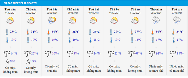 Dự báo thời tiết 10 ngày cuối năm Quý Mão cho Hà Nội và cả nước- Ảnh 2.