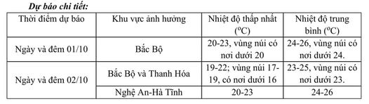 Tin gió mùa Đông Bắc- Ảnh 1.