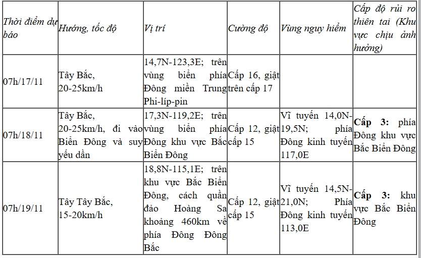 Xuất hiện bão Man-Yi gần Biển Đông mạnh lên thành siêu bão- Ảnh 2.