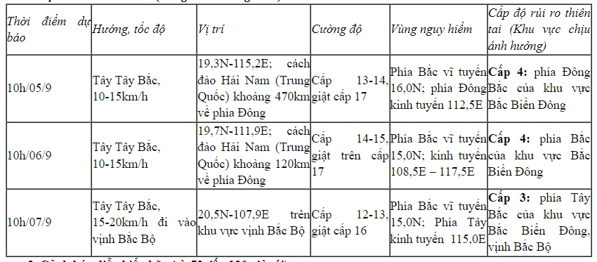 Bão số 3 giật cấp 15 trên vùng biển phía Đông khu vực Bắc Biển Đông- Ảnh 2.