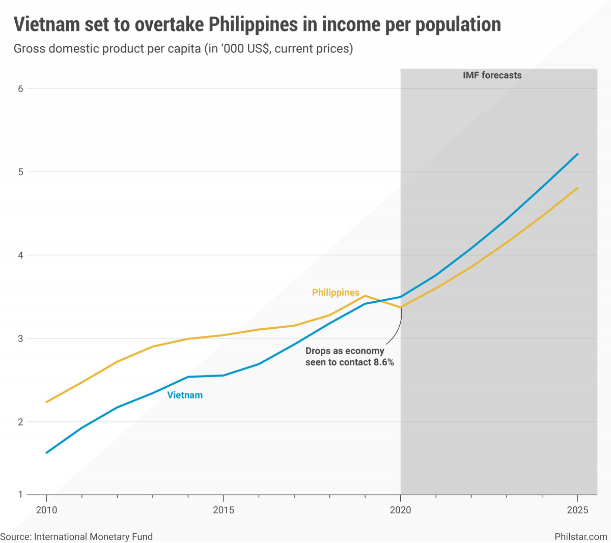 IMF dự đoán, 5 năm nữa, GDP bình quân đầu người của Philippines khó có thể đuổi kịp Việt Nam.